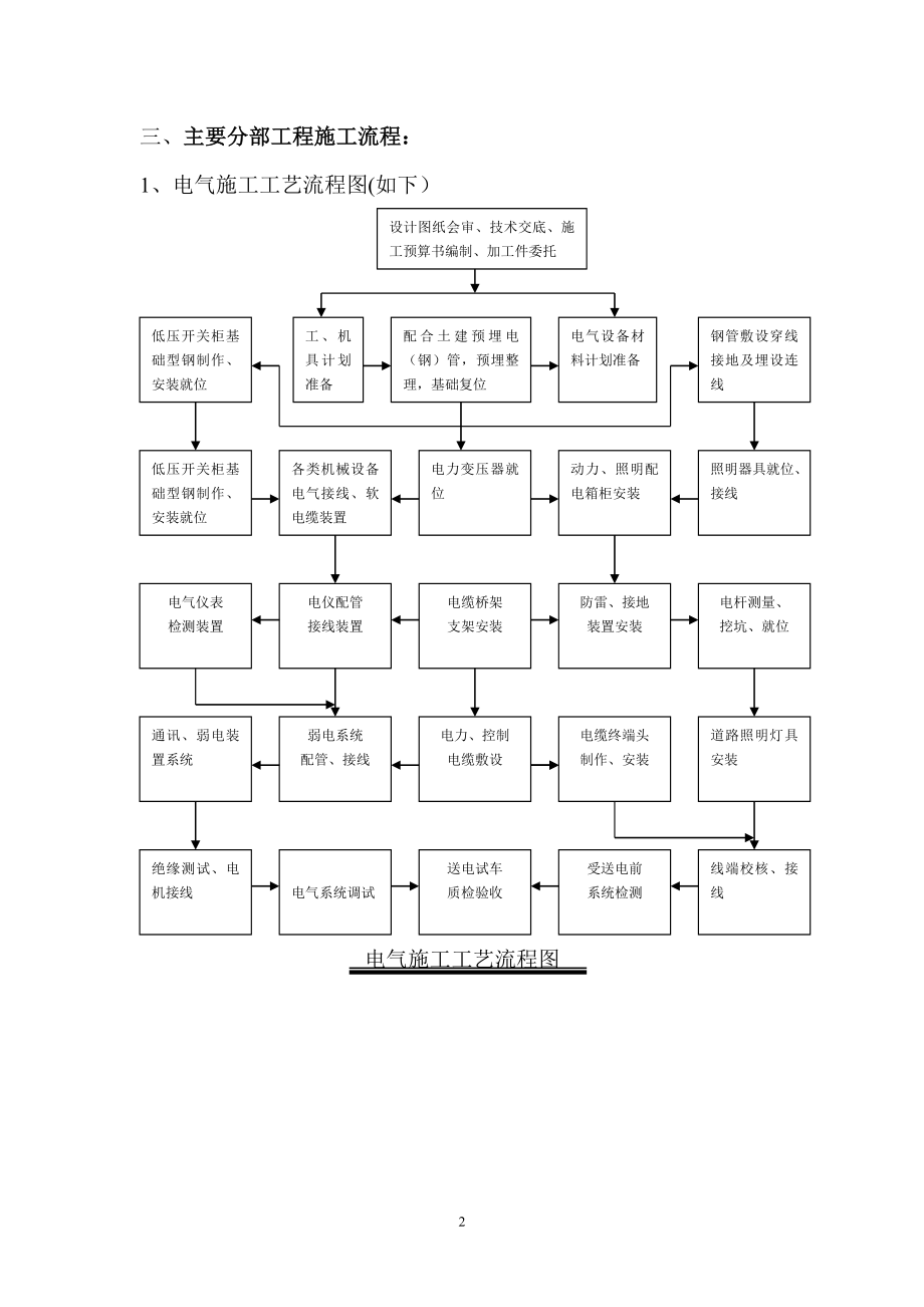 安装工程施工方案46528.doc_第2页