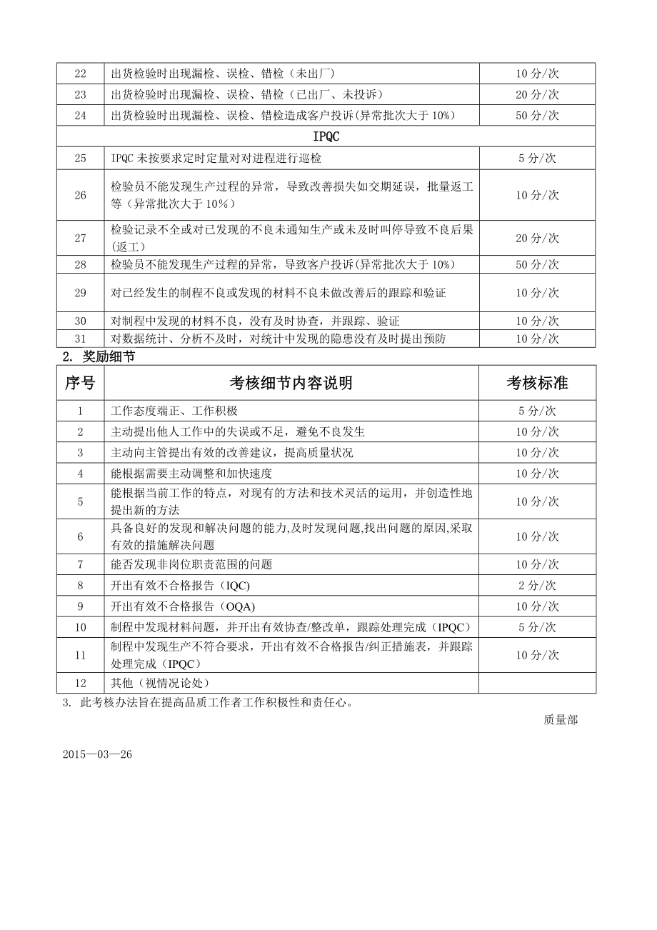 质量部员工绩效考核办法.doc_第2页