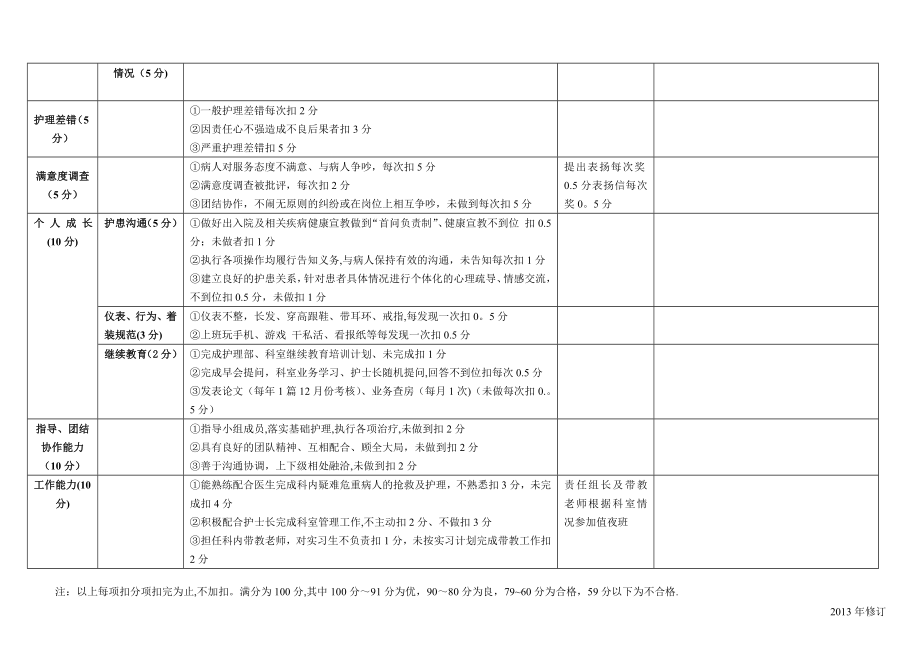 责任组长绩效考核表.doc_第2页