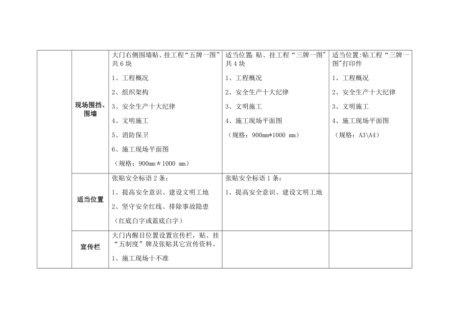 安全文明施工标识标牌(标准化)配备表.doc_第2页