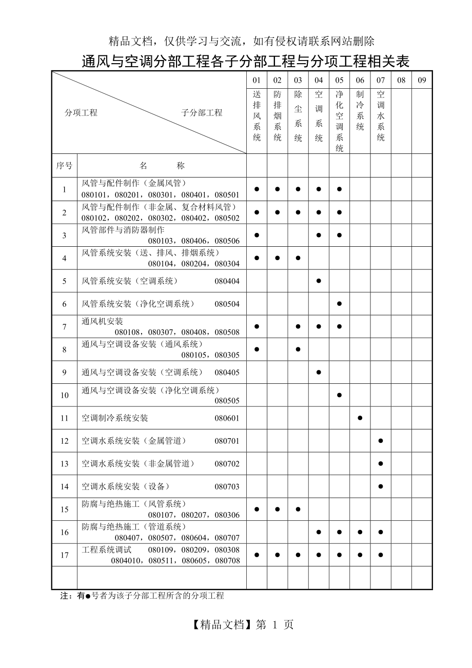 通风与空调分部检验批质量验收记录.doc_第1页