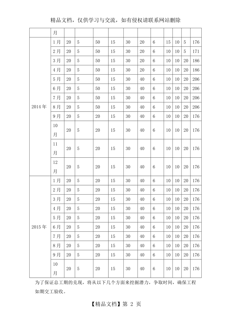 道路工程劳动力、机械设备和材料投入计划94323.doc_第2页