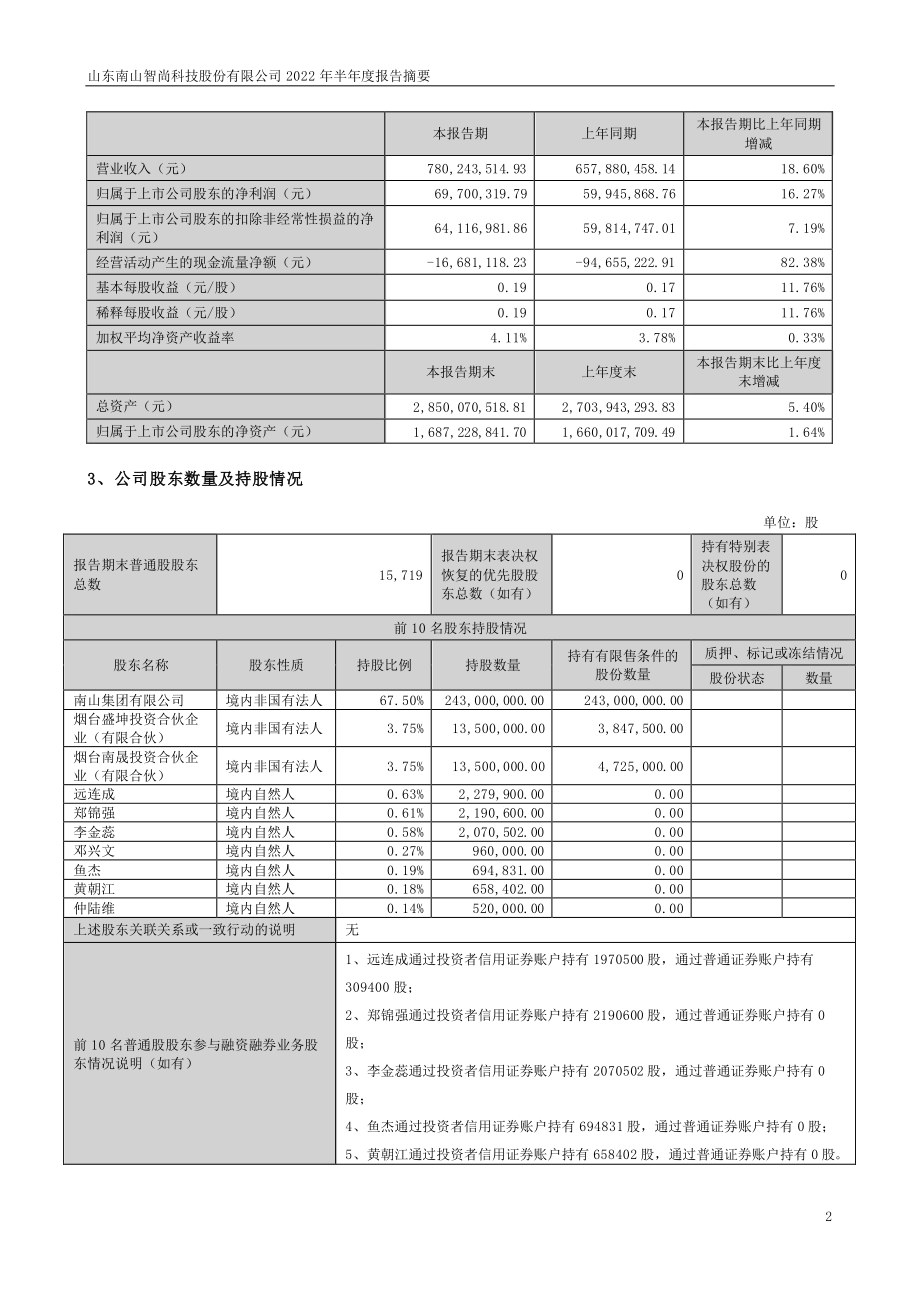 南山智尚：2022年半年度报告摘要.PDF_第2页