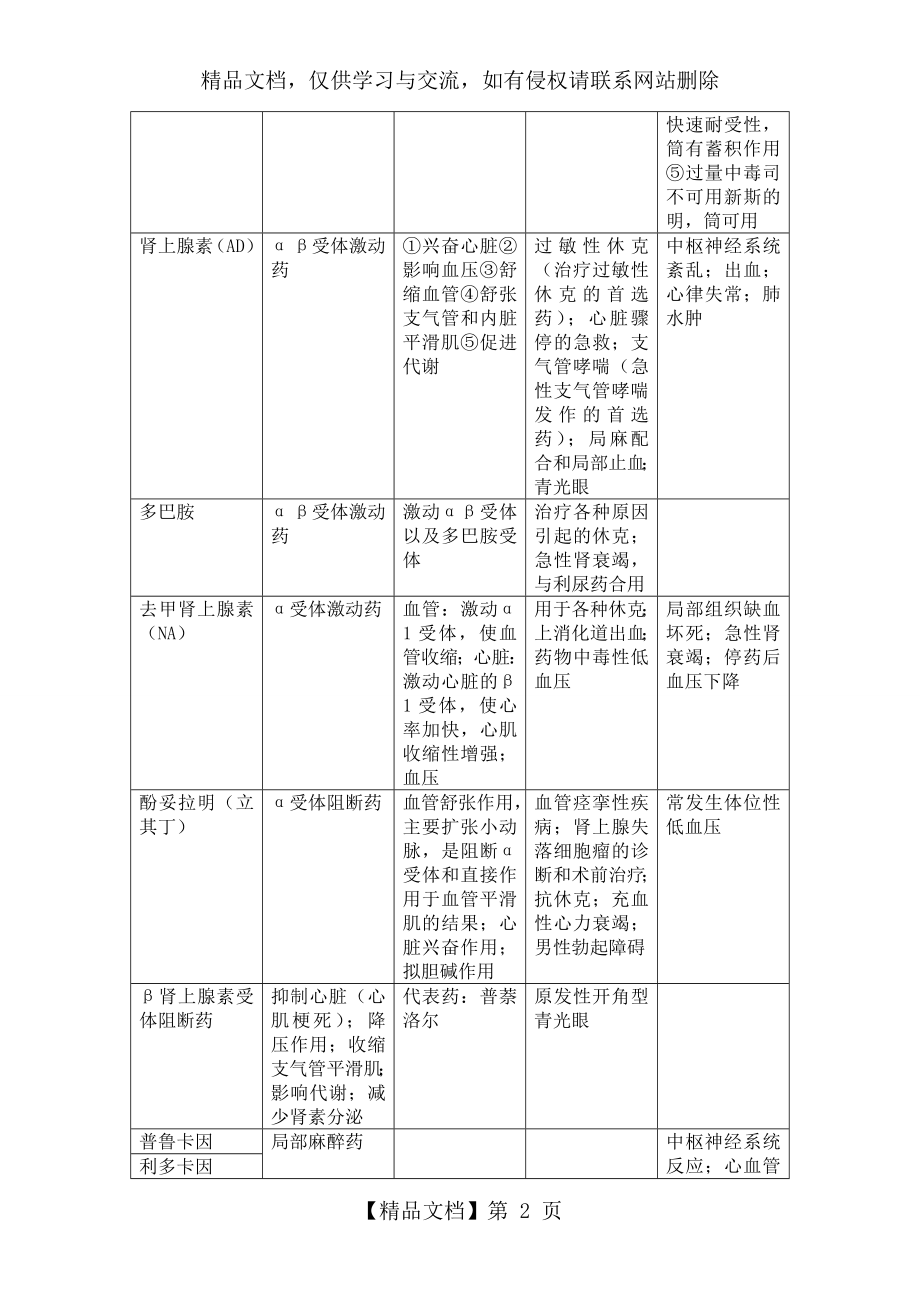 药理学药物整理归纳.doc_第2页