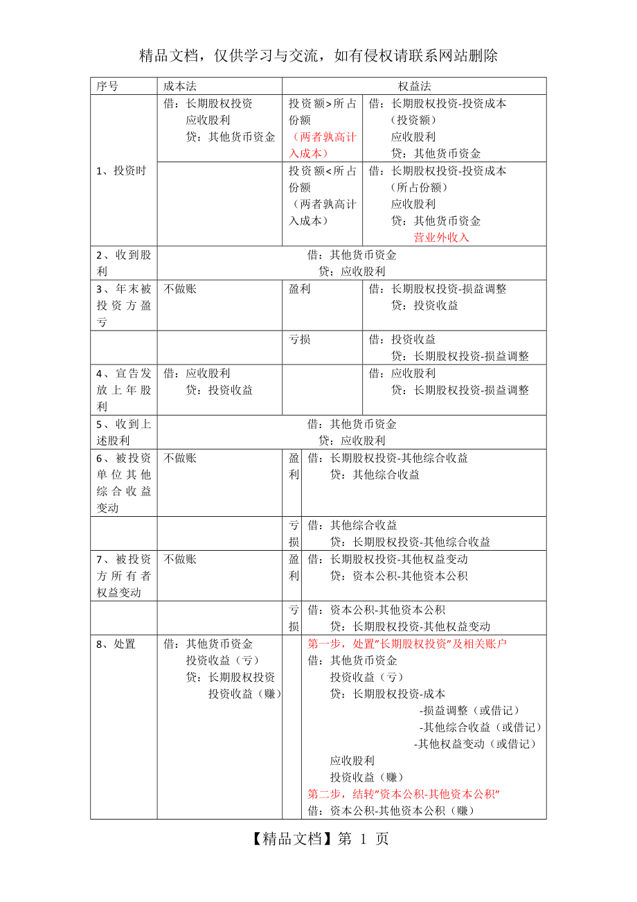 长期股权投资成本法与权益法对比.doc_第1页