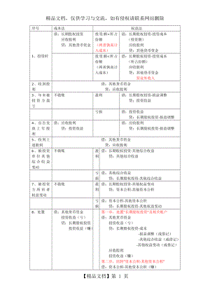 长期股权投资成本法与权益法对比.doc