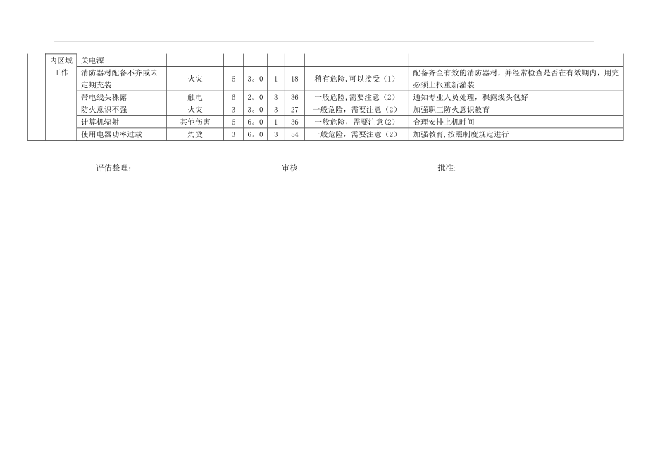 危险、有害因素分析(LEC)表.doc_第2页