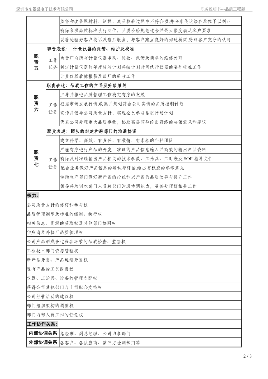 品质工程部职务岗位职责说明书(全)-(2).docx_第2页