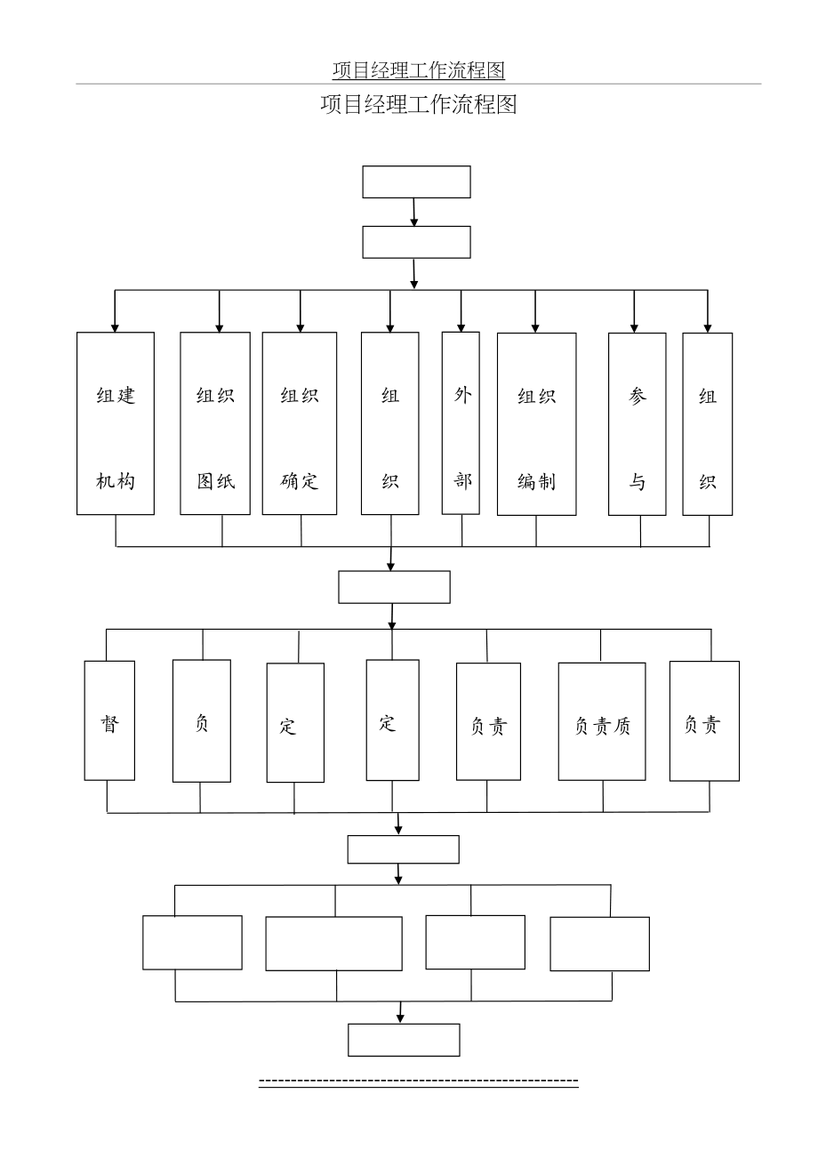 项目经理部各岗位工作流程图.doc_第2页