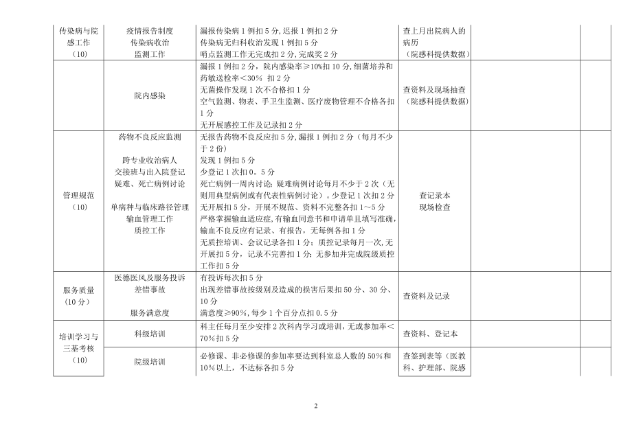 质量考核表.doc_第2页