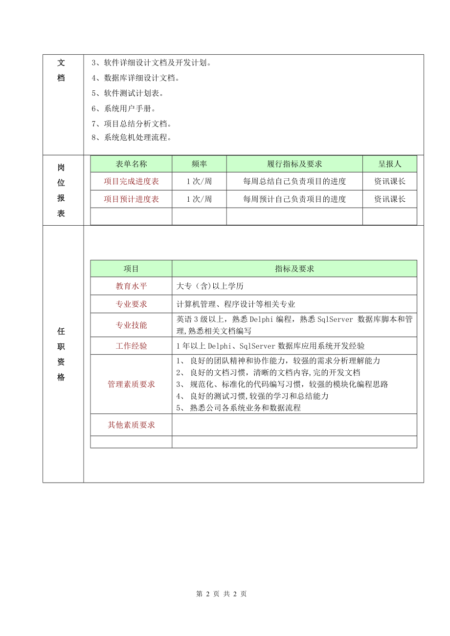 资讯岗位职责说明书--程序员.doc_第2页