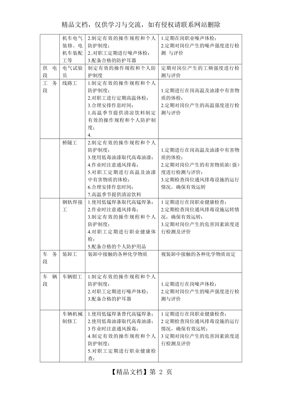 铁路职业危害因素.doc_第2页