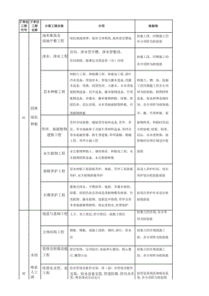 园林景观绿化工程分部、分项、检验批划分表05133.doc