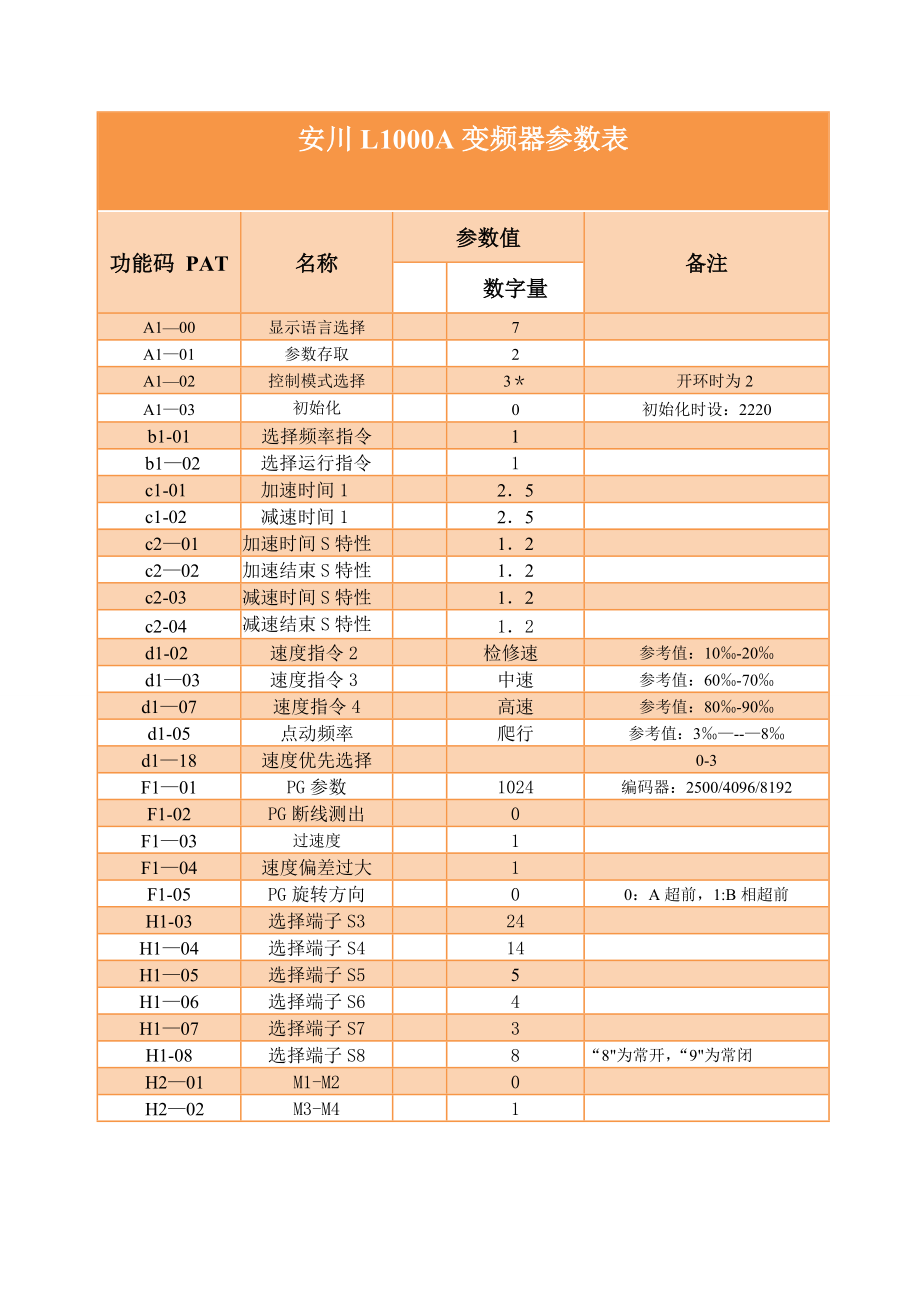 安川L1000A变频器参数表8[1].doc_第1页