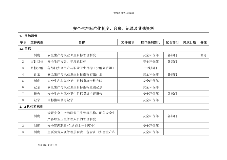 安全生产标准化体系文件一览表91209.doc_第1页