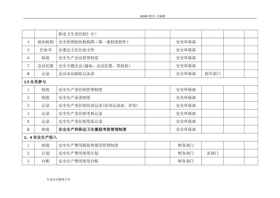 安全生产标准化体系文件一览表91209.doc_第2页