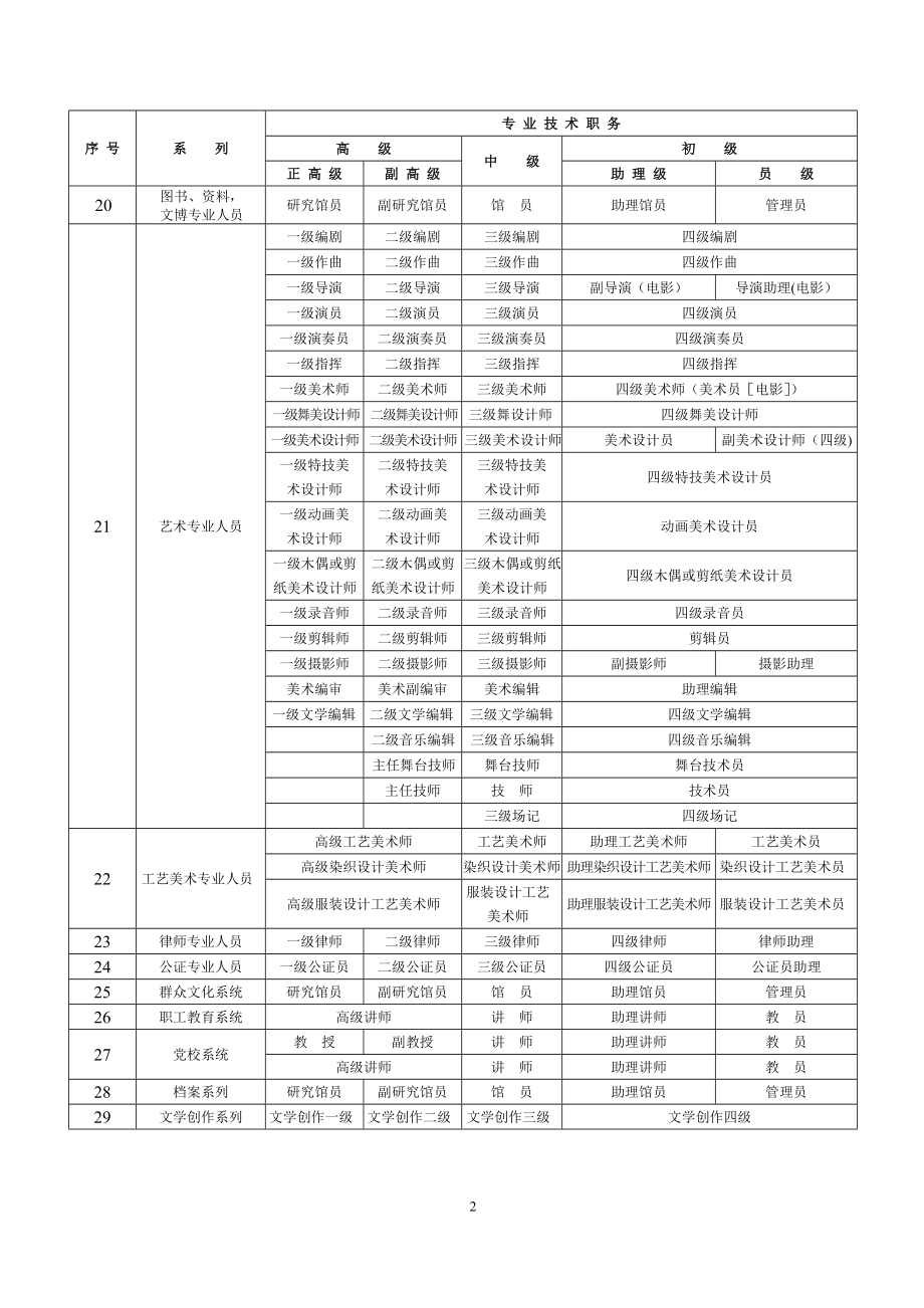 各系列专业技术职称一览表73628.doc_第2页