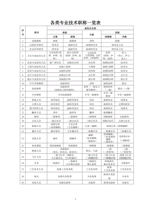 各类专业技术职称一览表(全).doc