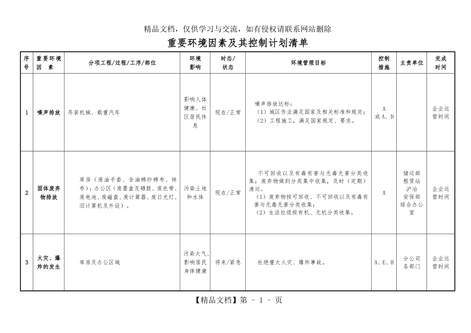 重要环境因素及其控制计划清单.doc_第1页