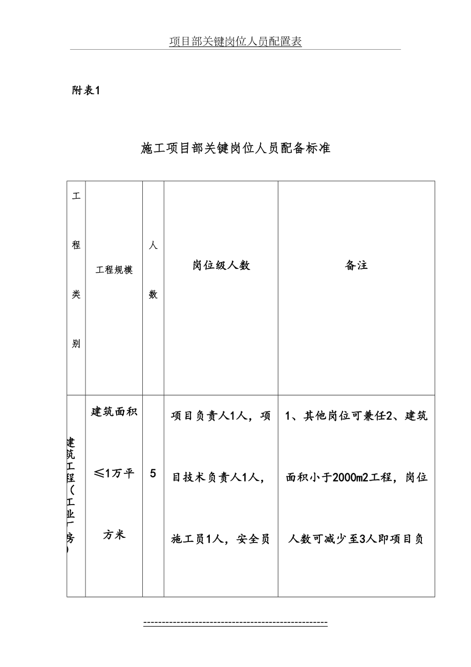 项目部关键岗位人员配置表.doc_第2页