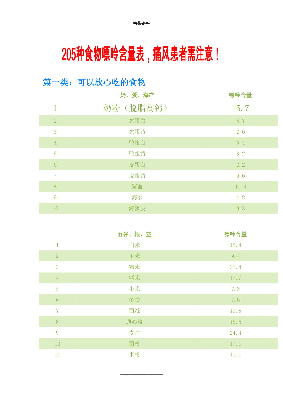 最新205种高嘌呤食物表,痛风患者需注意!.doc_第2页