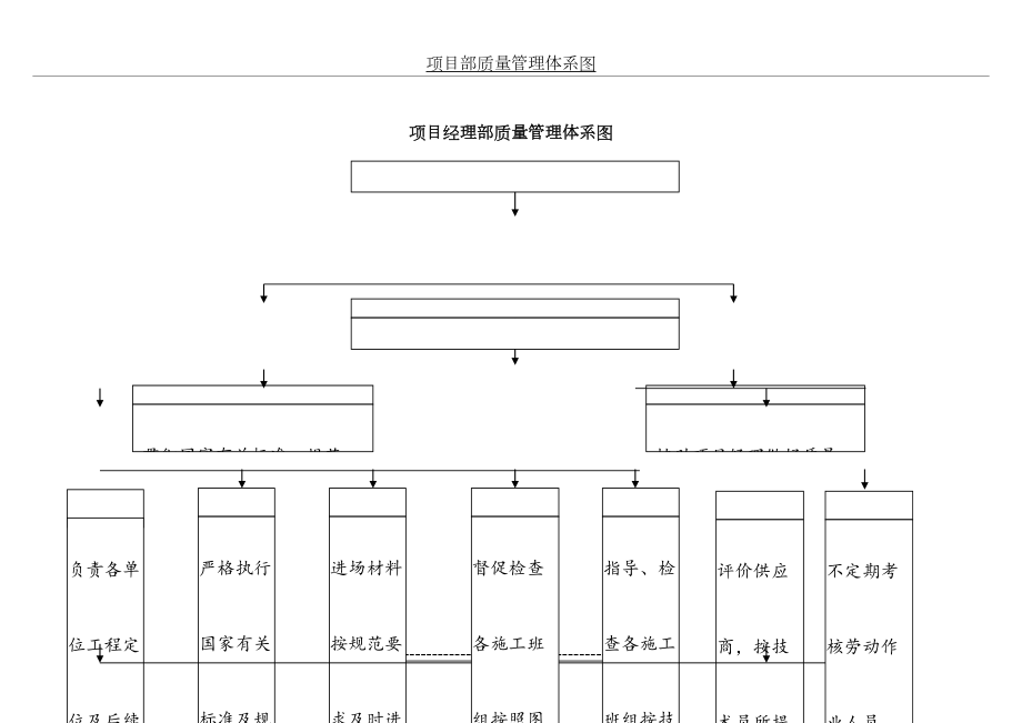 项目部质量管理体系图.doc_第2页