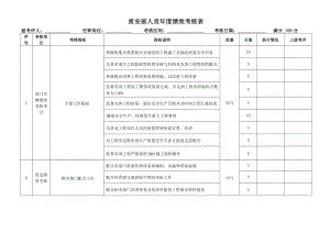 质安部人员绩效考核表.doc