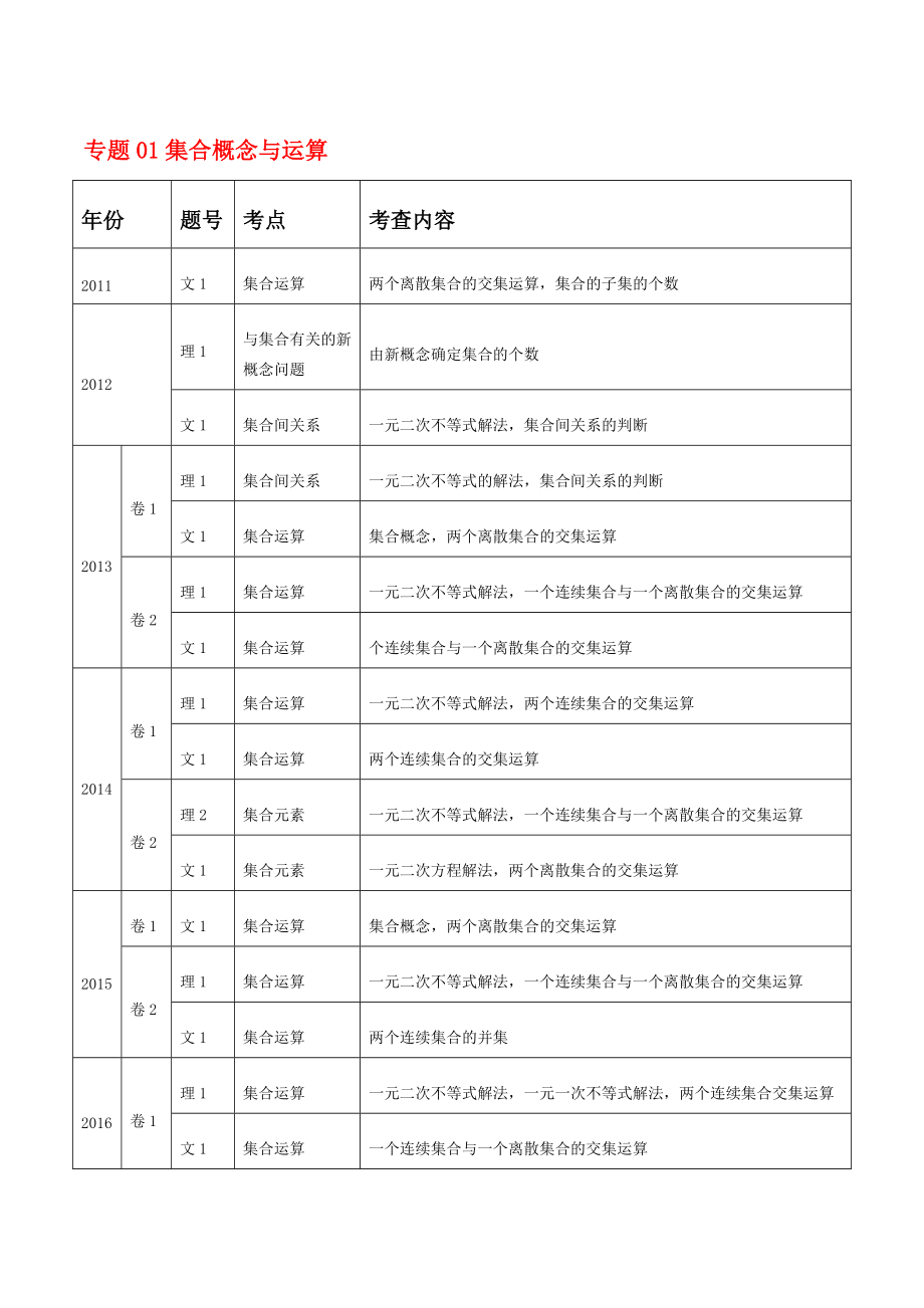 高考真题数学分项详解-专题01-集合概念与运算（解析版）.pdf_第1页