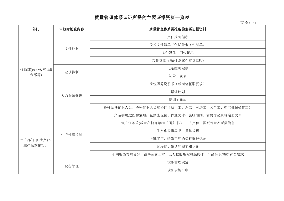 质量管理体系认证所需的主要证据资料一览表.doc_第1页