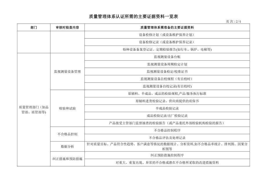 质量管理体系认证所需的主要证据资料一览表.doc_第2页