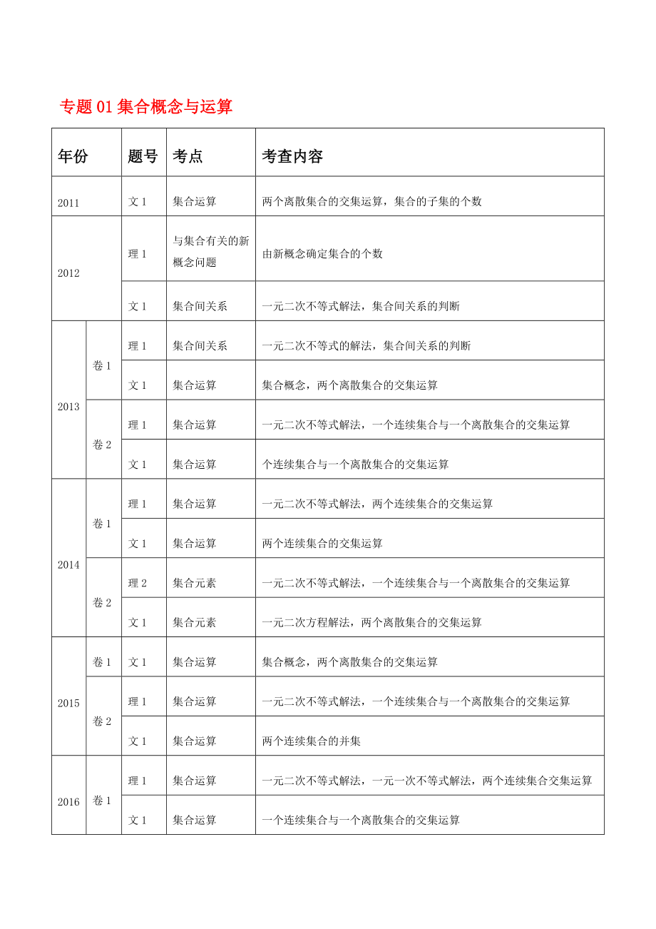 高考真题数学分项详解-专题01-集合概念与运算（原卷版）.pdf_第1页