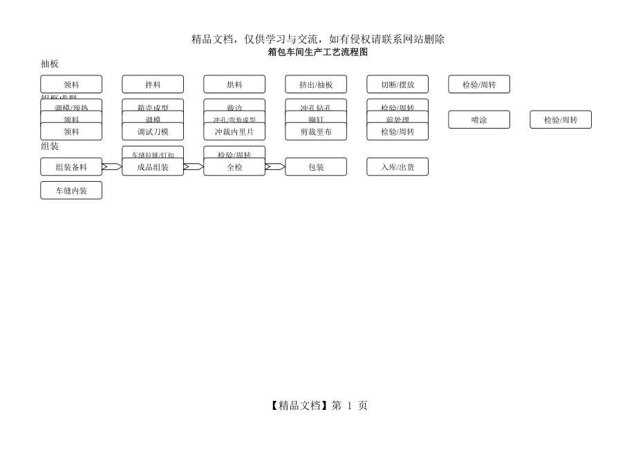 箱包生产工艺流程图.doc_第1页