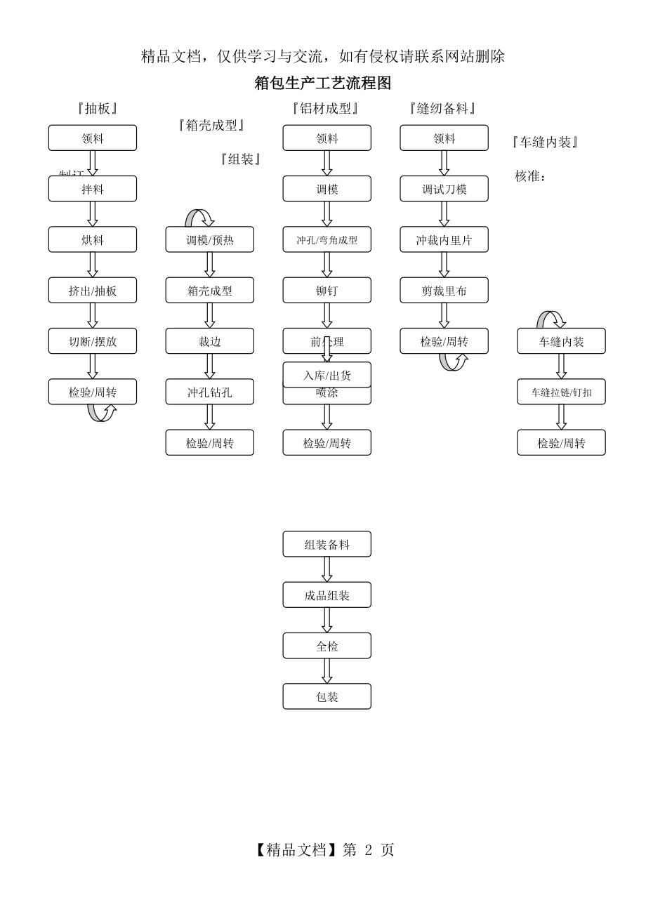 箱包生产工艺流程图.doc_第2页