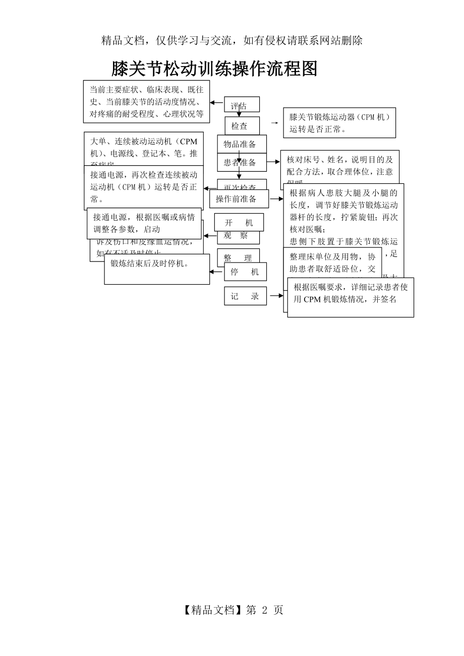 膝关节松动训练操作流程.docx_第2页