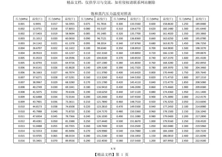 饱和蒸汽压力温度对照表(绝对压力).doc_第1页