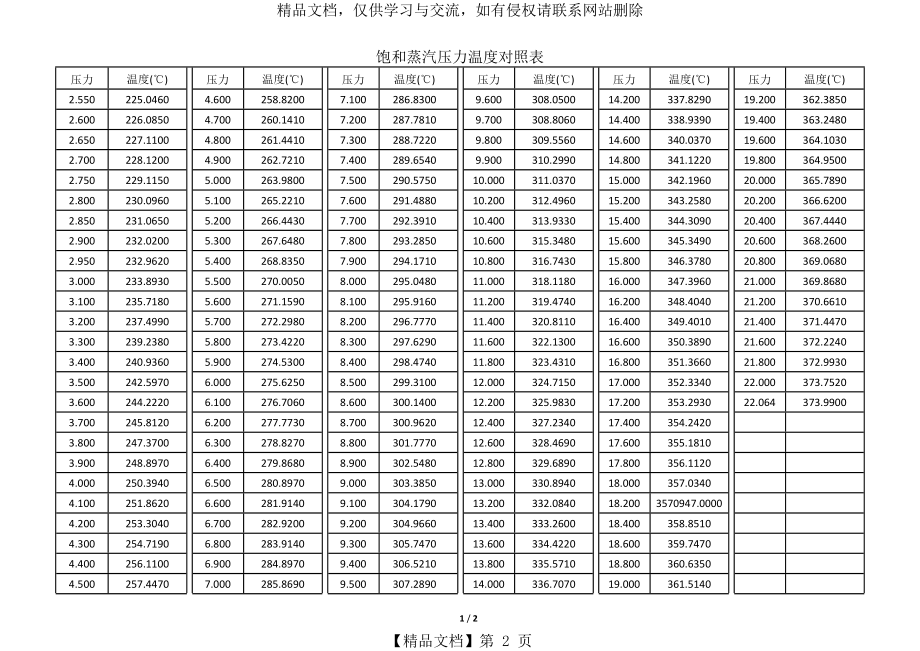 饱和蒸汽压力温度对照表(绝对压力).doc_第2页