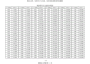 饱和蒸汽压力温度对照表(绝对压力).doc