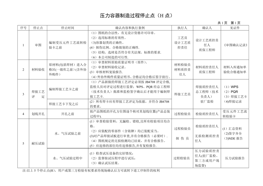 压力容器质量控制点一览表(HY).doc_第1页