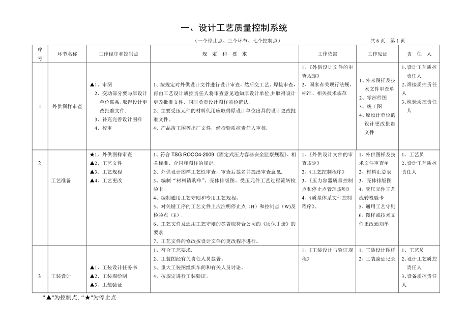 压力容器质量控制点一览表(HY).doc_第2页