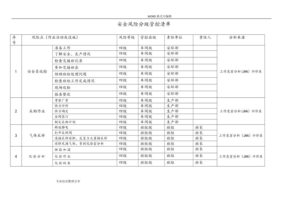 安全风险分级管控清单92492.doc_第1页