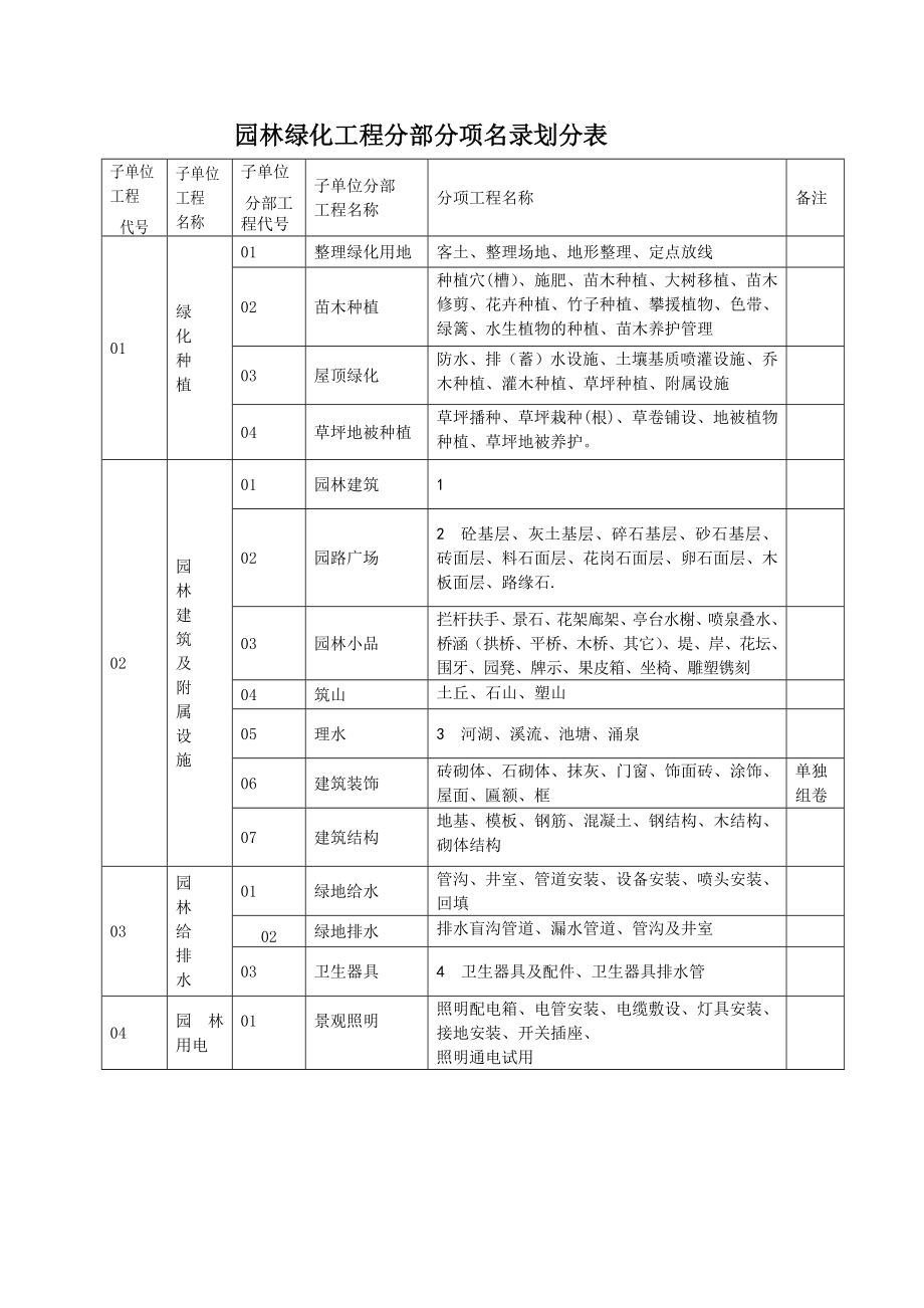 园林绿化工程资料表格[1].doc_第1页