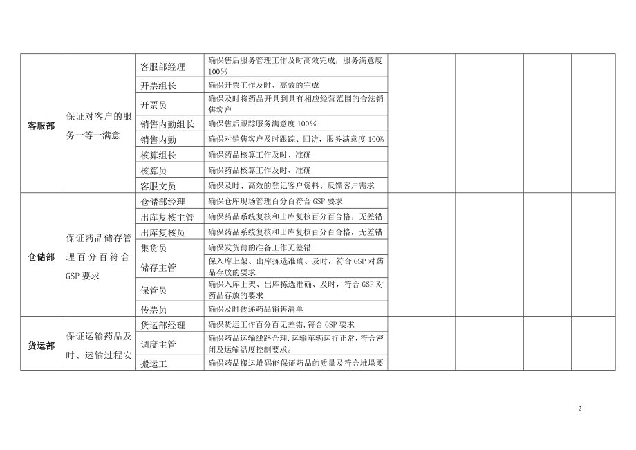 质量方针目标定期检查考核表.doc_第2页