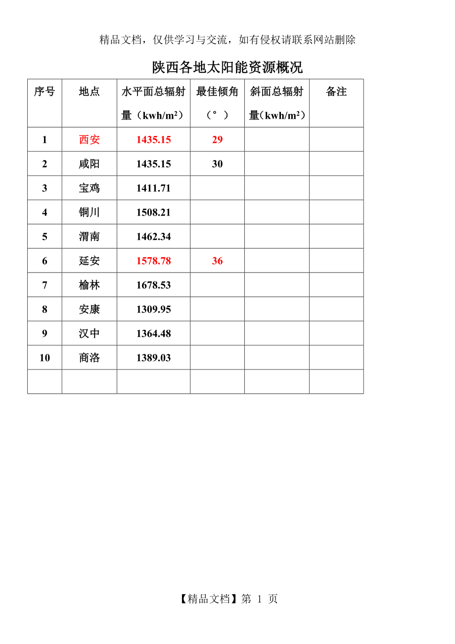 陕西太阳能资源.doc_第1页