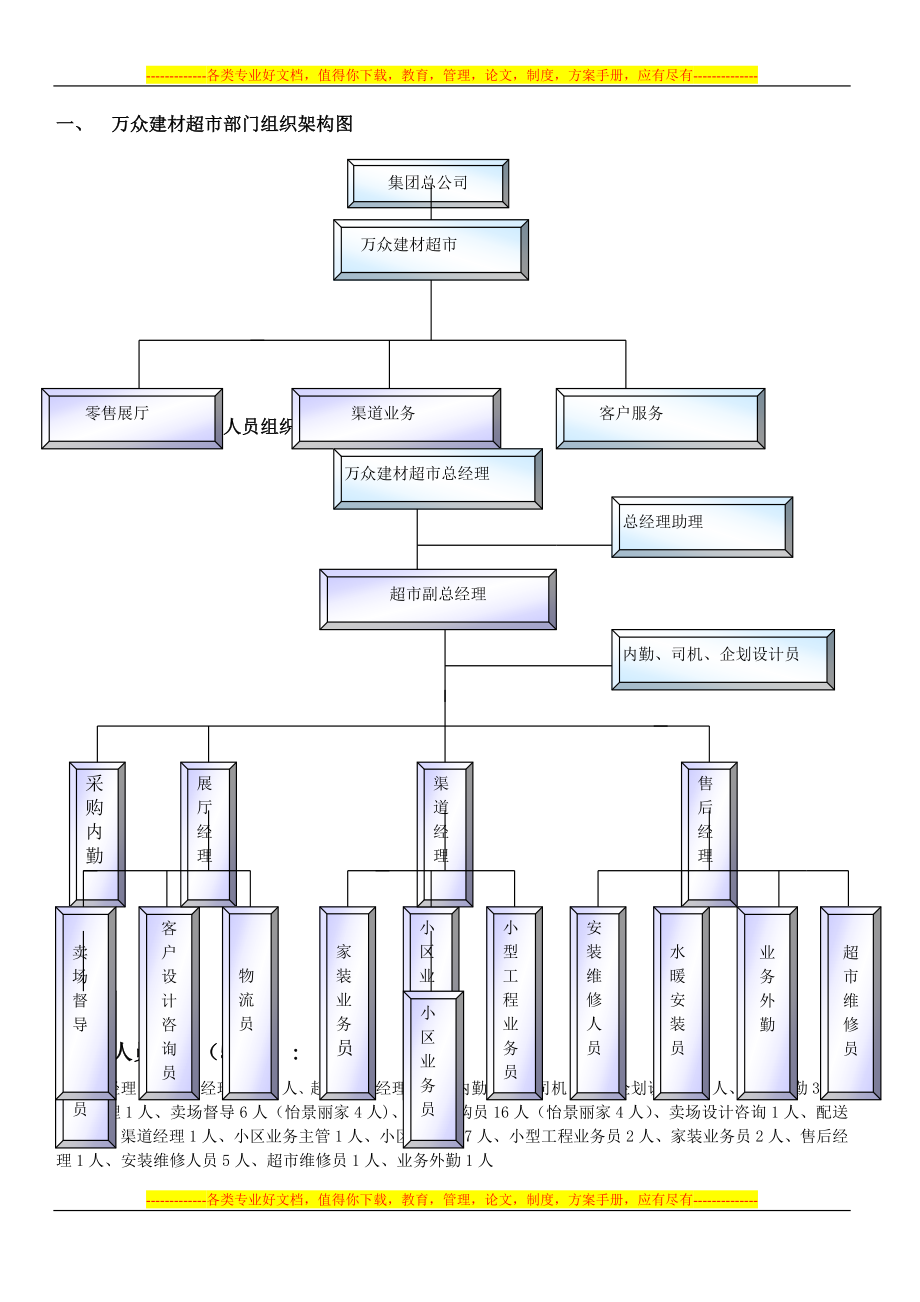 万众建材超市部门组织架构图及岗位职责.doc_第1页