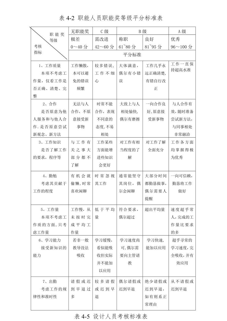 设计公司绩效考核制度考核表(内含司机考核).doc_第1页