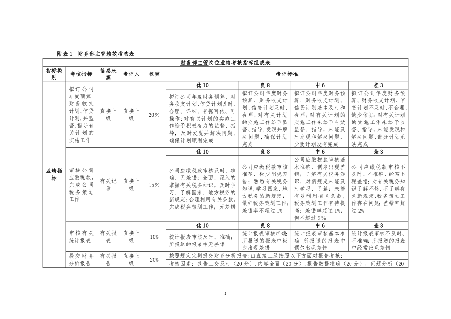 财务部薪酬、奖励与绩效考核管理办法.doc_第2页