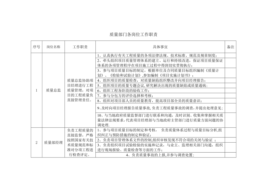 质量部门岗位职责及操作手册.doc_第2页