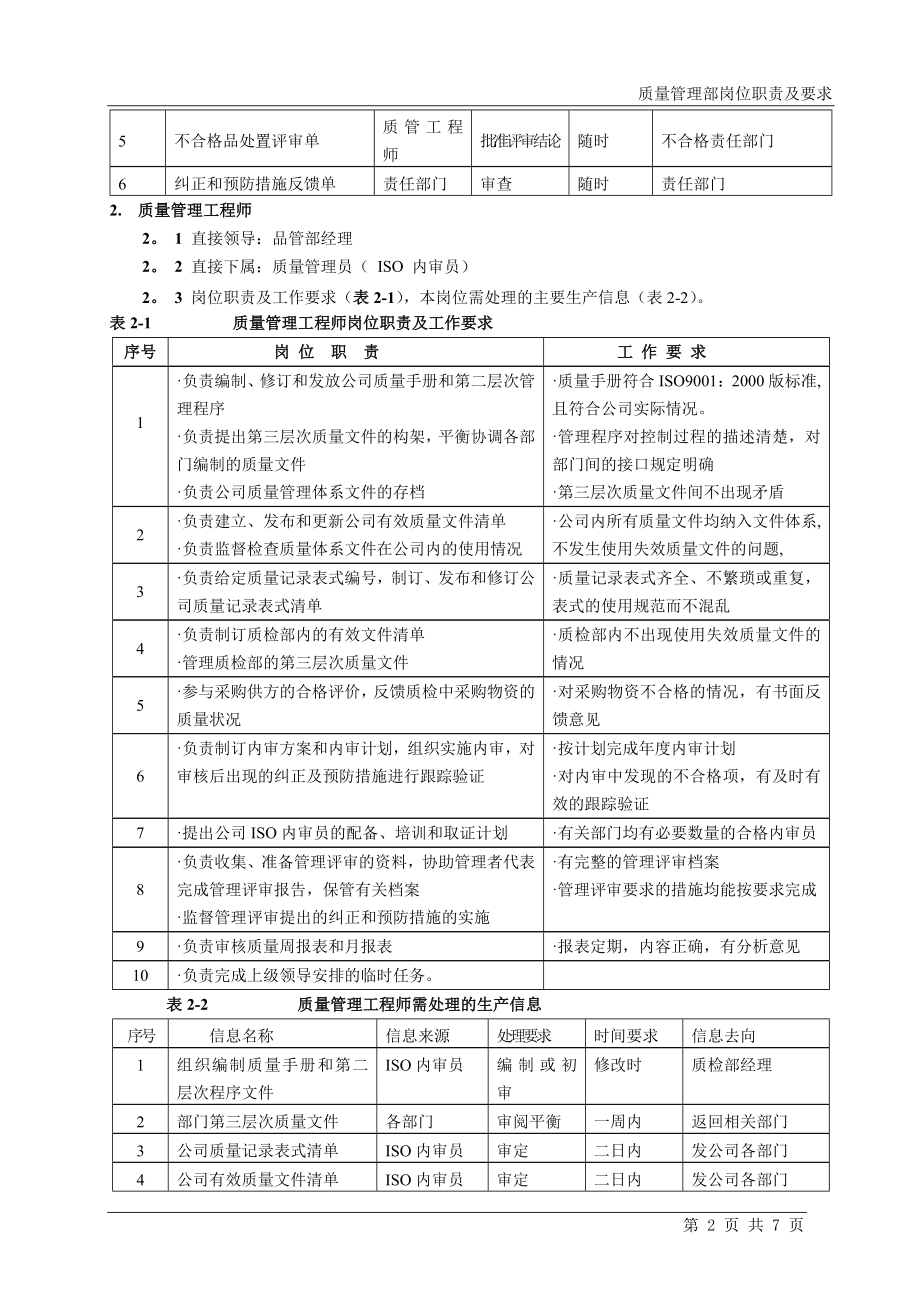 质检部岗位职责及要求(很好的东东).doc_第2页