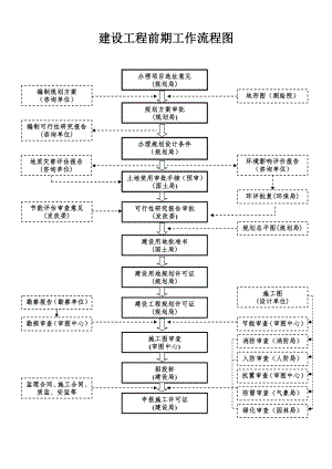 完全版-建设项目前期工作流程图.doc