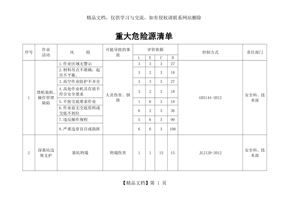 重大危险源清单市政.docx_第1页